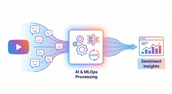 YouTube Sentiment AI - MLOps-Powered Influencer Analytics Platform